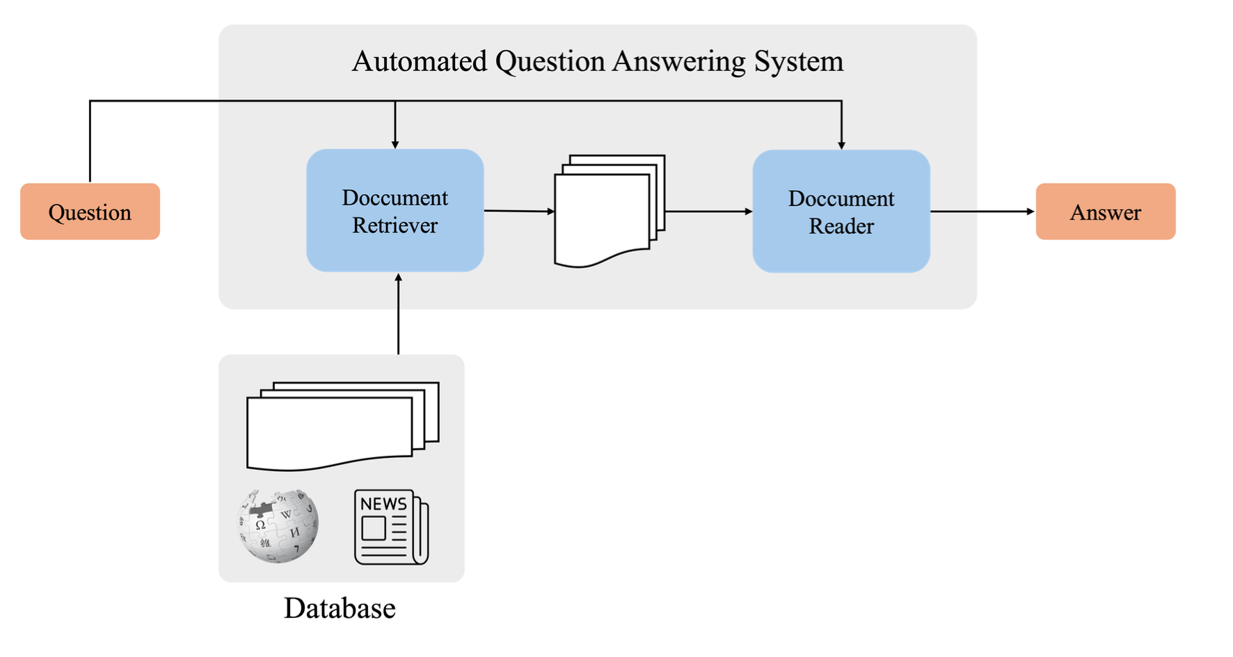 Xây dựng hệ thống hỏi-đáp mở với hệ cơ sở dữ liệu vector